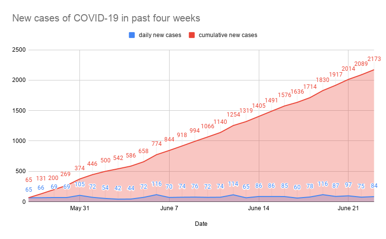 New cases of COVID-19 in past four weeks-4.png